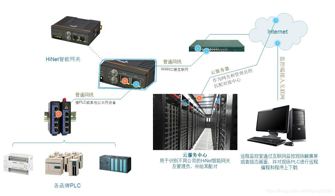 plc远程编程架构