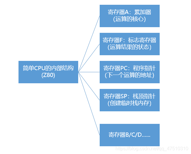 简单CPU的内部结构