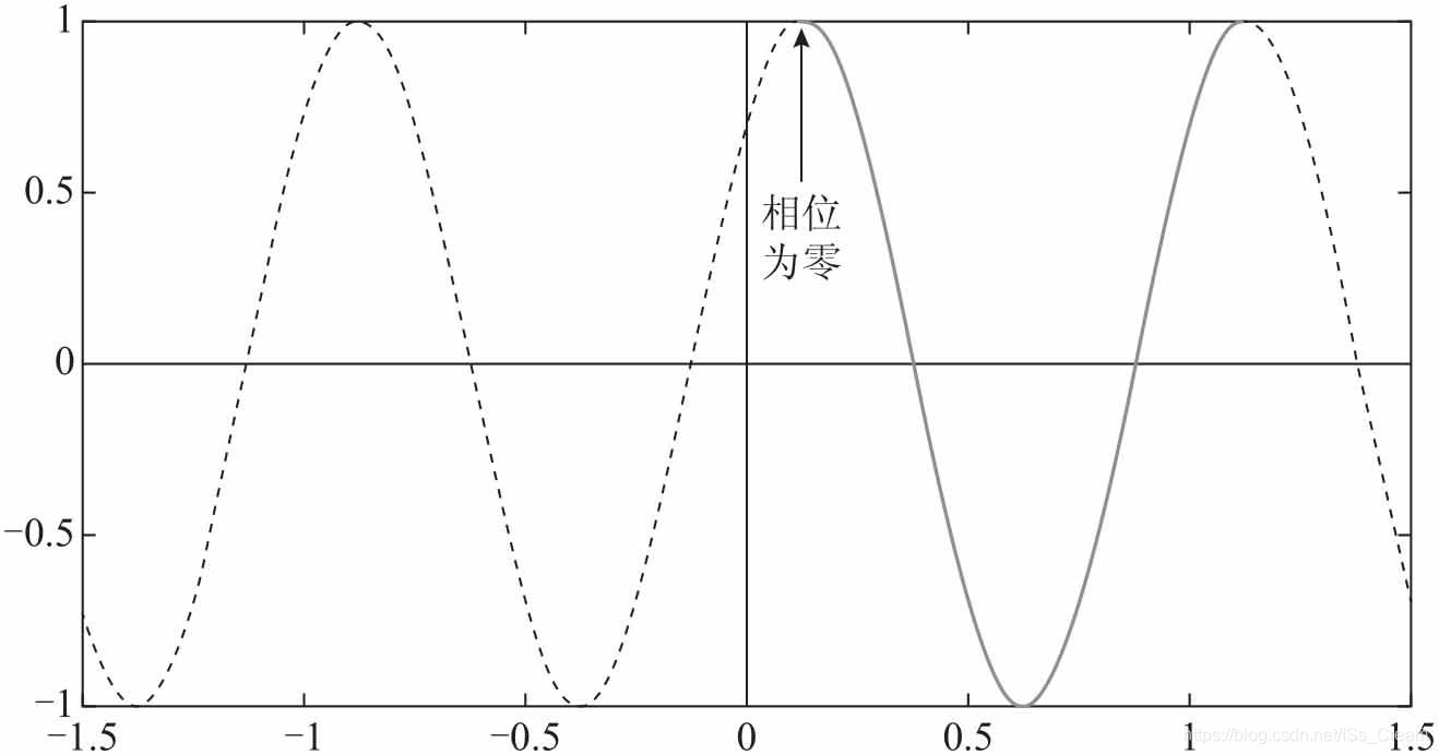 2、信号与频谱_余弦信号的频谱-CSDN博客