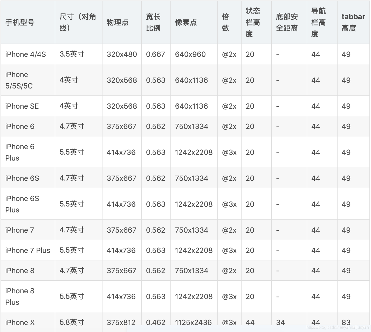 移动端开发必备：安卓Android/苹果iphone主流机型尺寸_移动端设备常用尺寸-CSDN博客