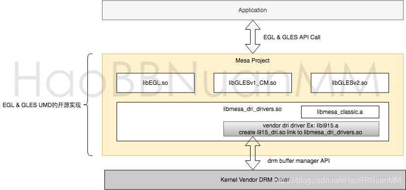 架构分析】MESA （EGL/GLES）架构分析_egl user driver-CSDN博客