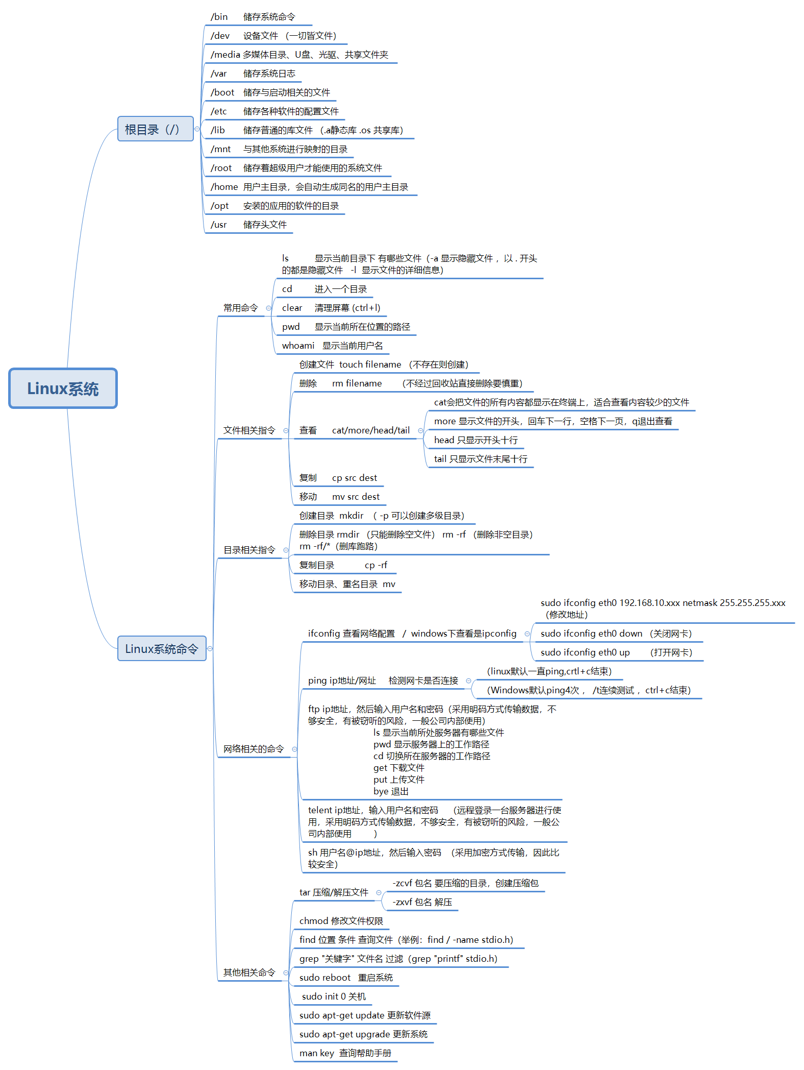 Linux系统的各种指令 Iiicesea的博客 Csdn博客