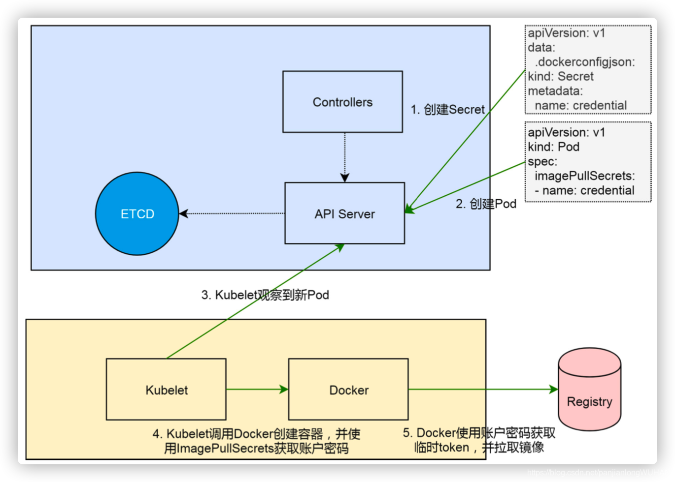 深入浅出Kubernetes项目实战手册 笔记