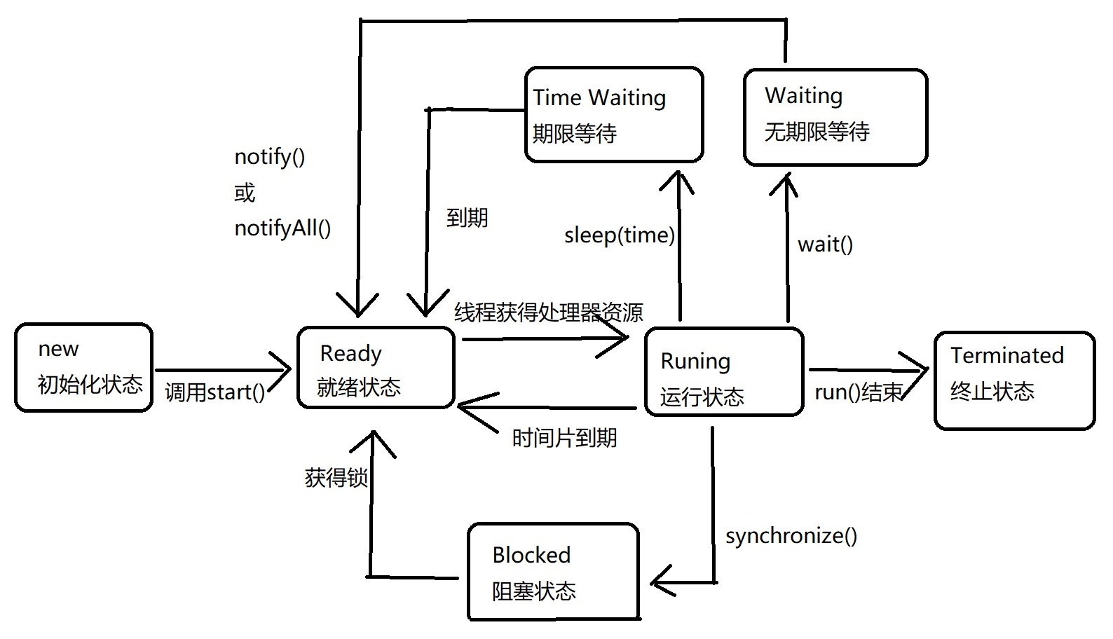 学习笔记java高级编程之多线程