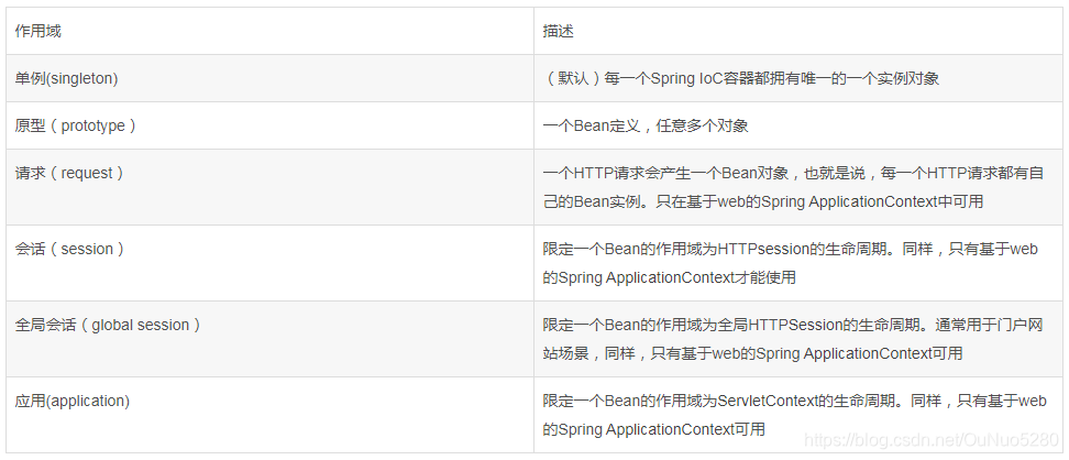 singleton（单例） prototype（原型） request session global session