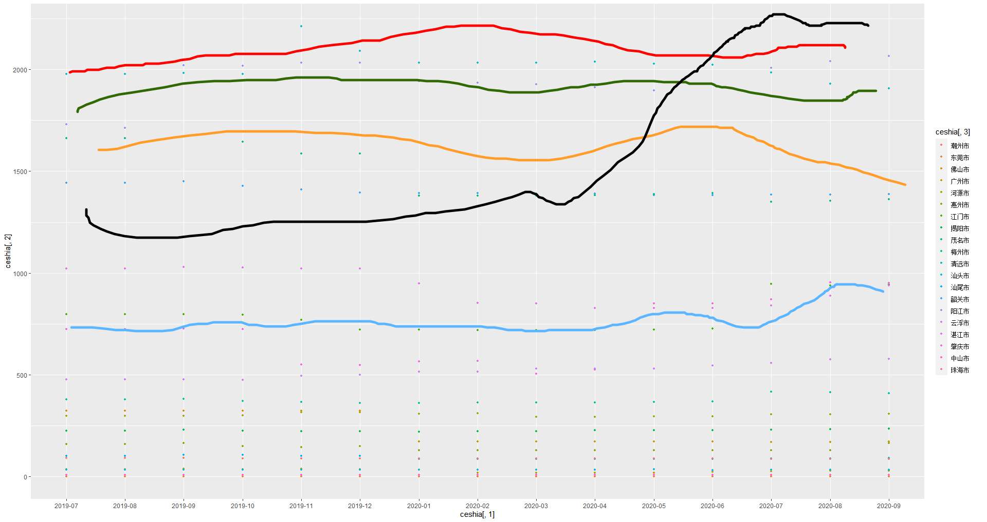 r语言中,用多组散点图加折线,展现不同地区美女数量变化趋势?