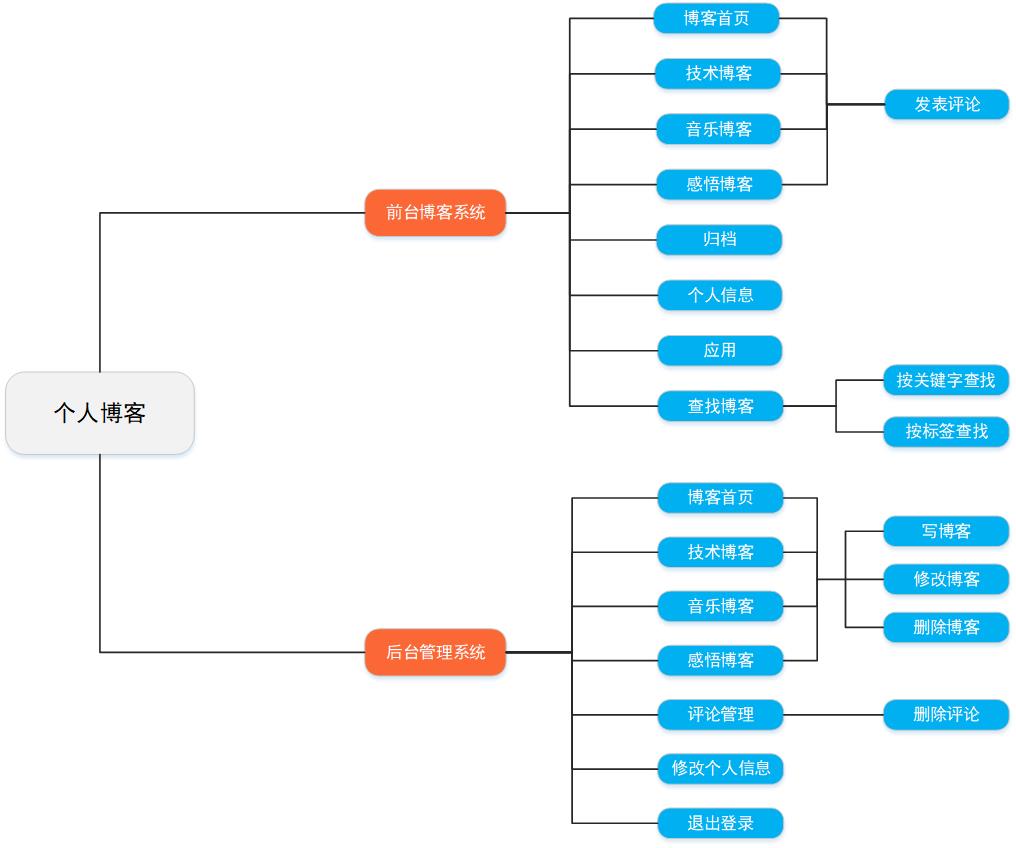 基于Vue的个人博客页面设计图