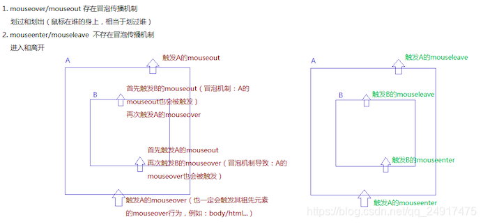 鼠标事件 onmouseover、onmouseenter、onmouseleave和onmouseout