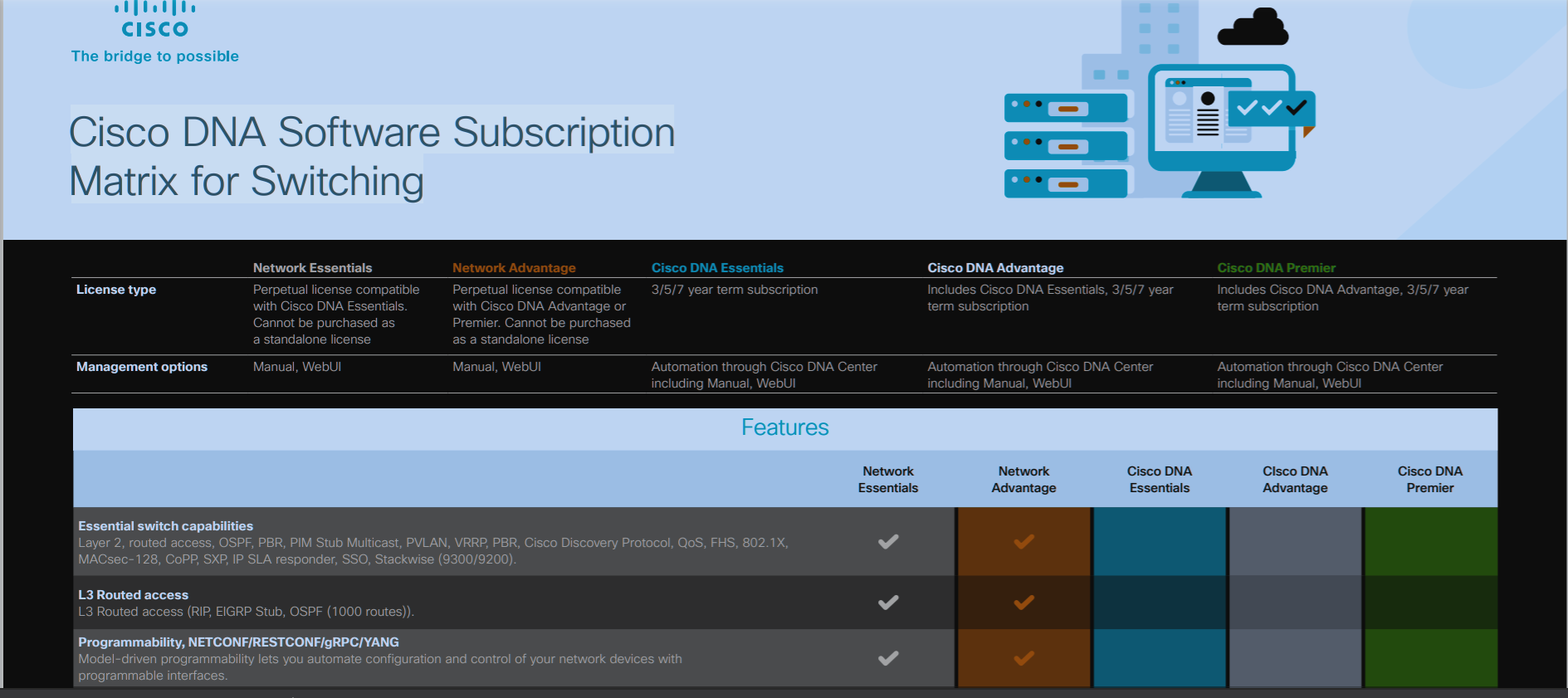 Cisco DNA Software Subscription Matrix for Switching-CSDN博客