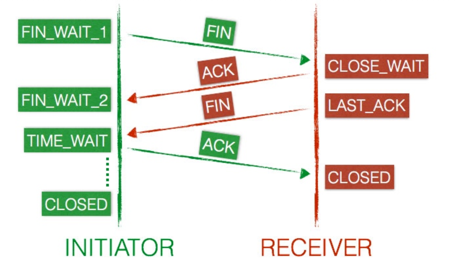 Close Wait 和tcp Keepalive Zengxiaobai的博客 程序员信息网 程序员信息网 Close Wait 和tcp Keepalive Zengxiaobai的博客 程序员信息网 程序员信息网