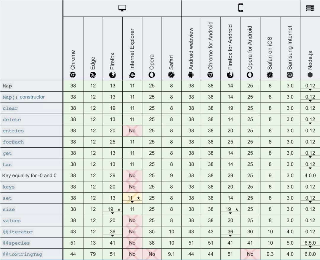 Map 对象的浏览器兼容性