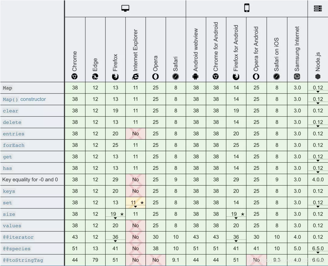 Map 对象的浏览器兼容性