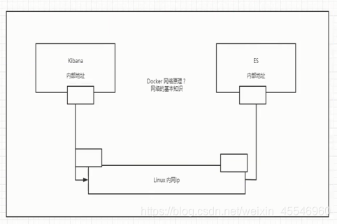 docker网络原理