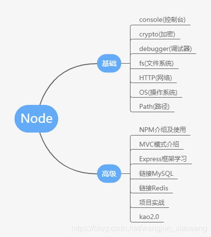 Node