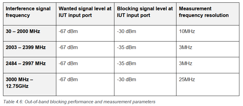 Uncoded Data BLE_BQB Test_Blocking Performance, uncoded data at 1 Ms/s_RF-PHY/RCV/BV ...