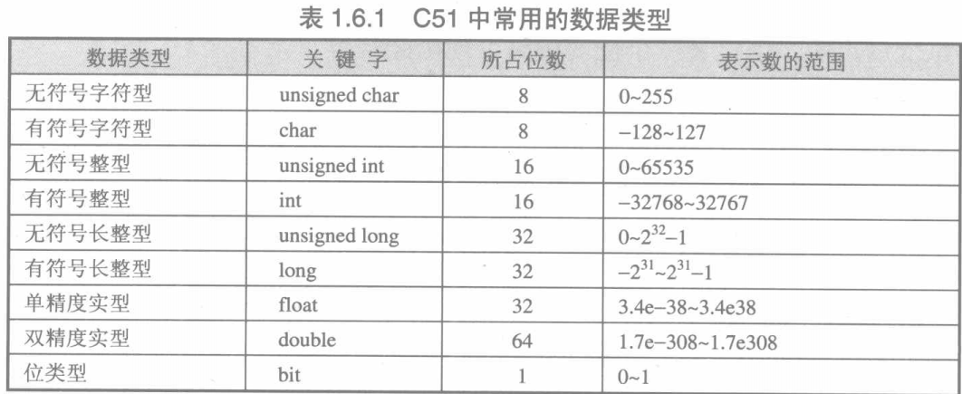 蓝桥杯扫盲之int, char, unsigned int, unsigned char的使用