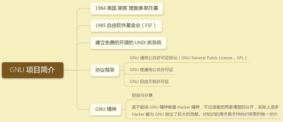 GNU 项目简介