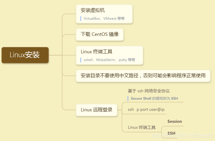 Linux安装