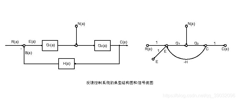 反馈控制系统典型结构和信号流图