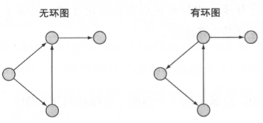 【圖3.10】 一個有環圖是在圖中存在一個環在有環圖中如果不關心止條件，演算法可能會永遠在環上執行，無法退出。