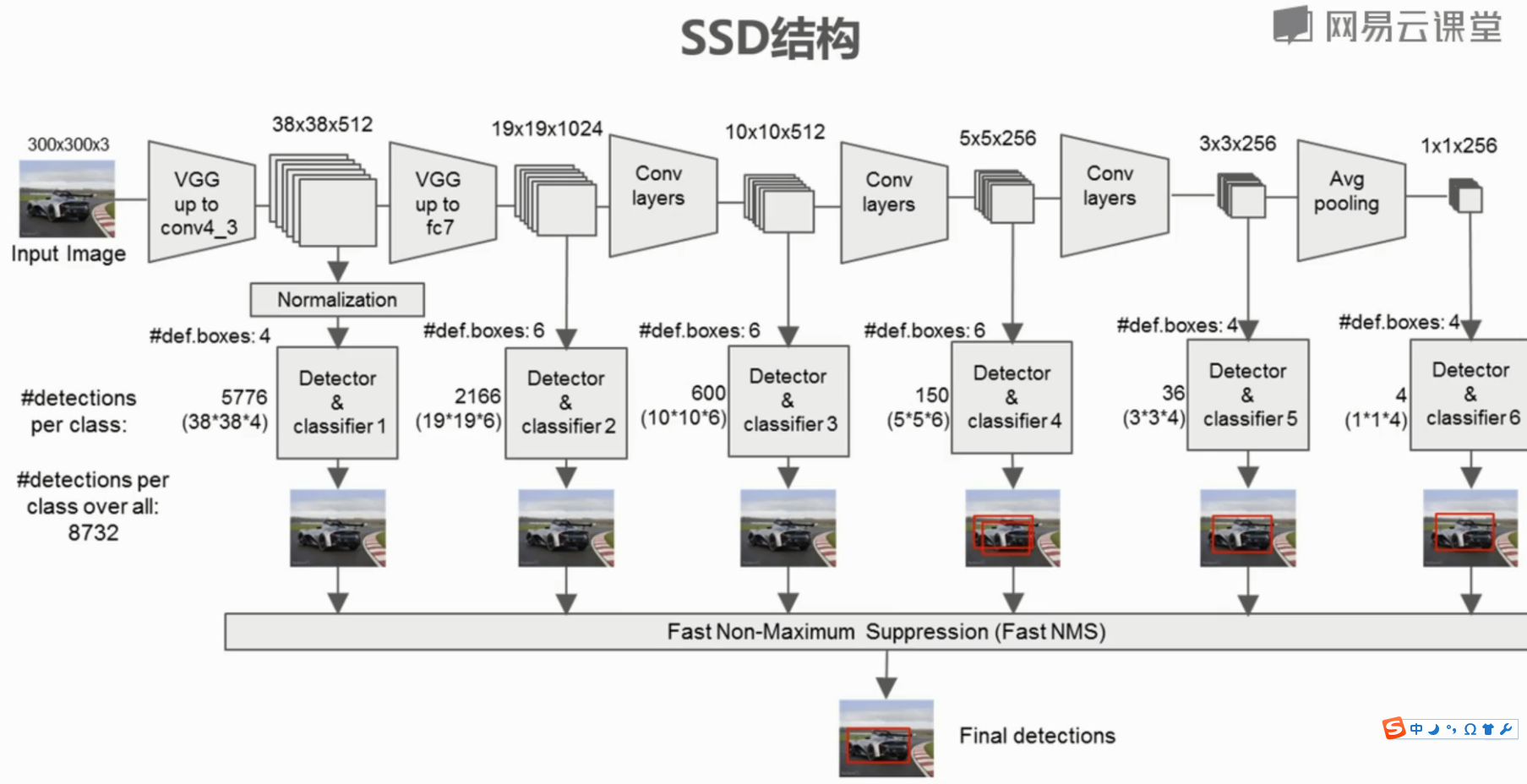 CV目标检测（十）——SSD模型结构_ssd cv-CSDN博客