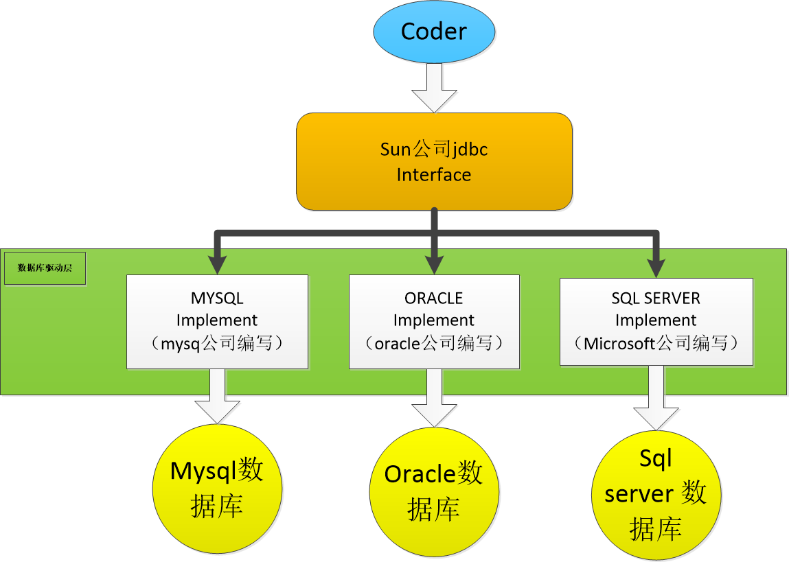 java 操作数据库之jdbc基础知识温习