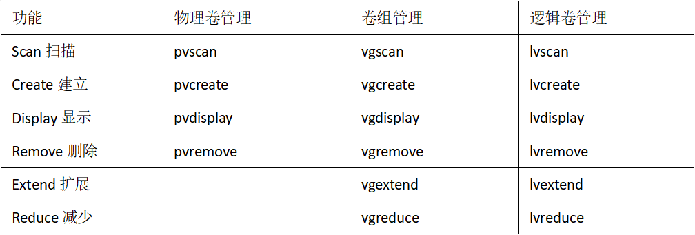 Linux磁盘管理与文件