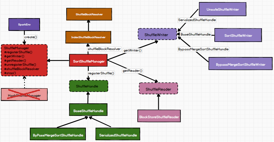 ShuffleManager的简易类图