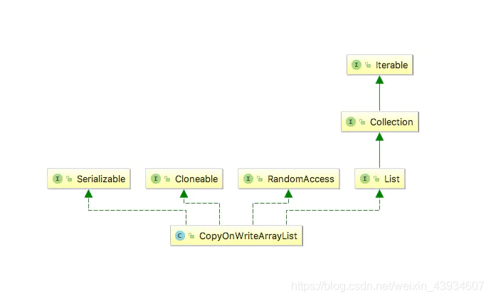 【并发容器源码系列】 CopyOnWriteArrayList 源码解析