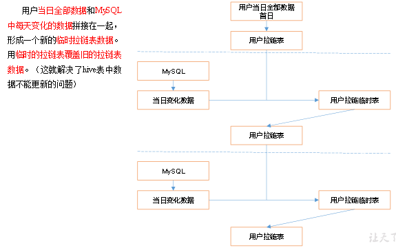 电商数仓项目（一）