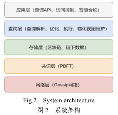 面向区块链的高效物化视图维护和可信查询论文学习