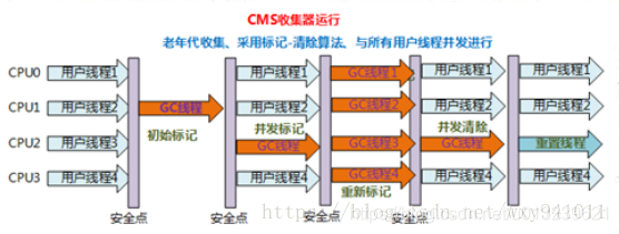 CMS收集器运行