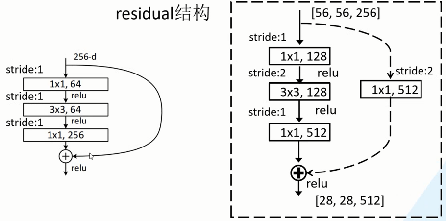 1. Resnet网络详解