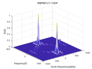 循环自相关函数和谱相关密度（五）——实信号、复信号模型下的QPSK信号循环谱MATLAB仿真结果及代码