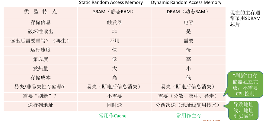计组之存储系统：2、SRAM(区别、栅极电容、双稳态触发器、DRAM刷新、地址复用)和DRAM(MROM、PROM、EPROM、EEPROM ...