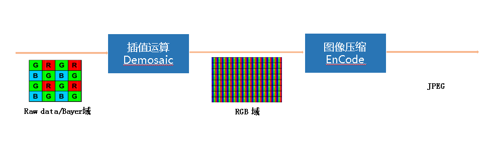 RAW, YUV, RGB, JPEG之间关系_rgb yuv和jepg-CSDN博客