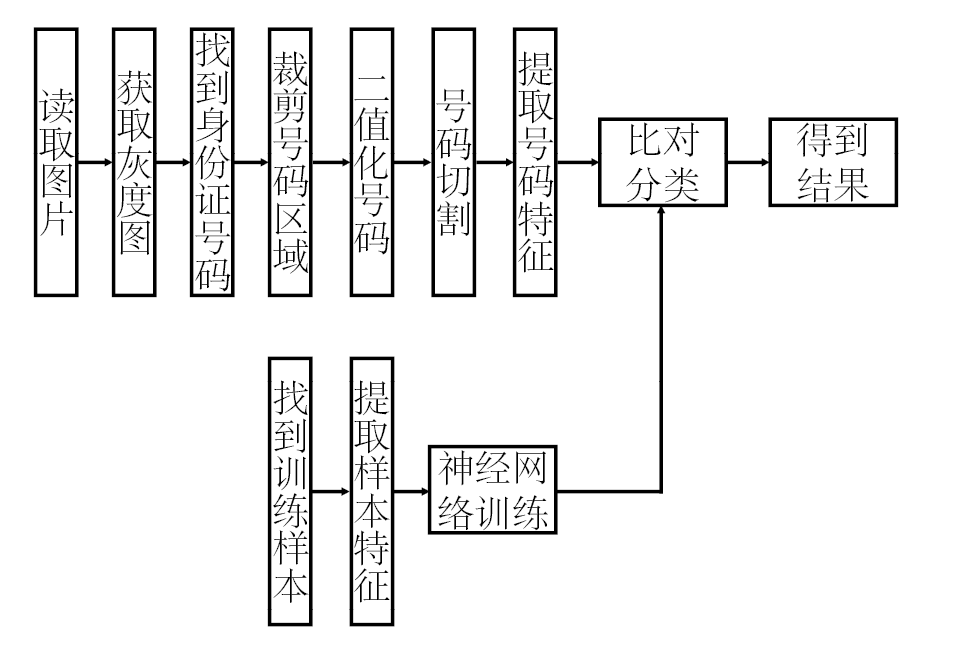 流程图