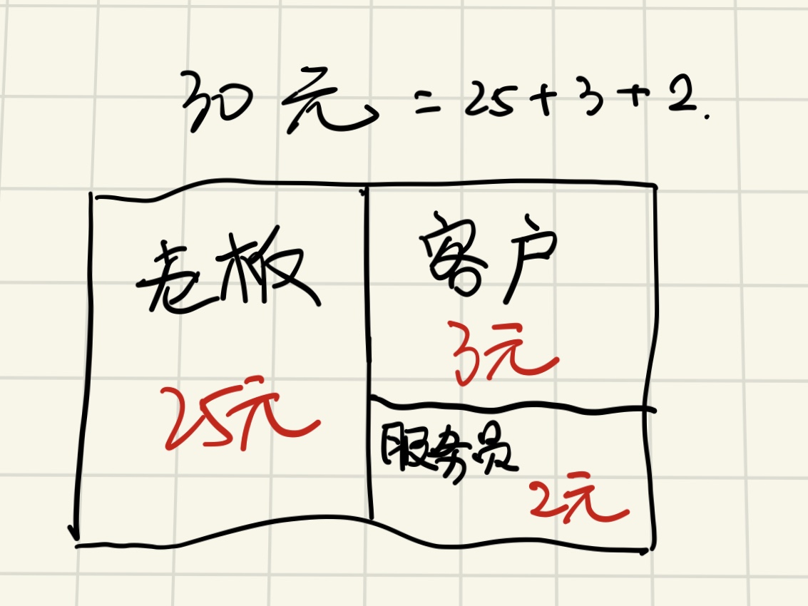 三个人住旅馆每人十块钱答案，三个人住旅馆每人100块钱答案