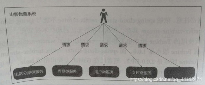 用户请求多个微服务来购票