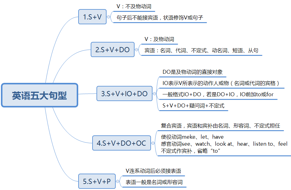 英语·句子的五大结构_英语结构的五大形式-CSDN博客