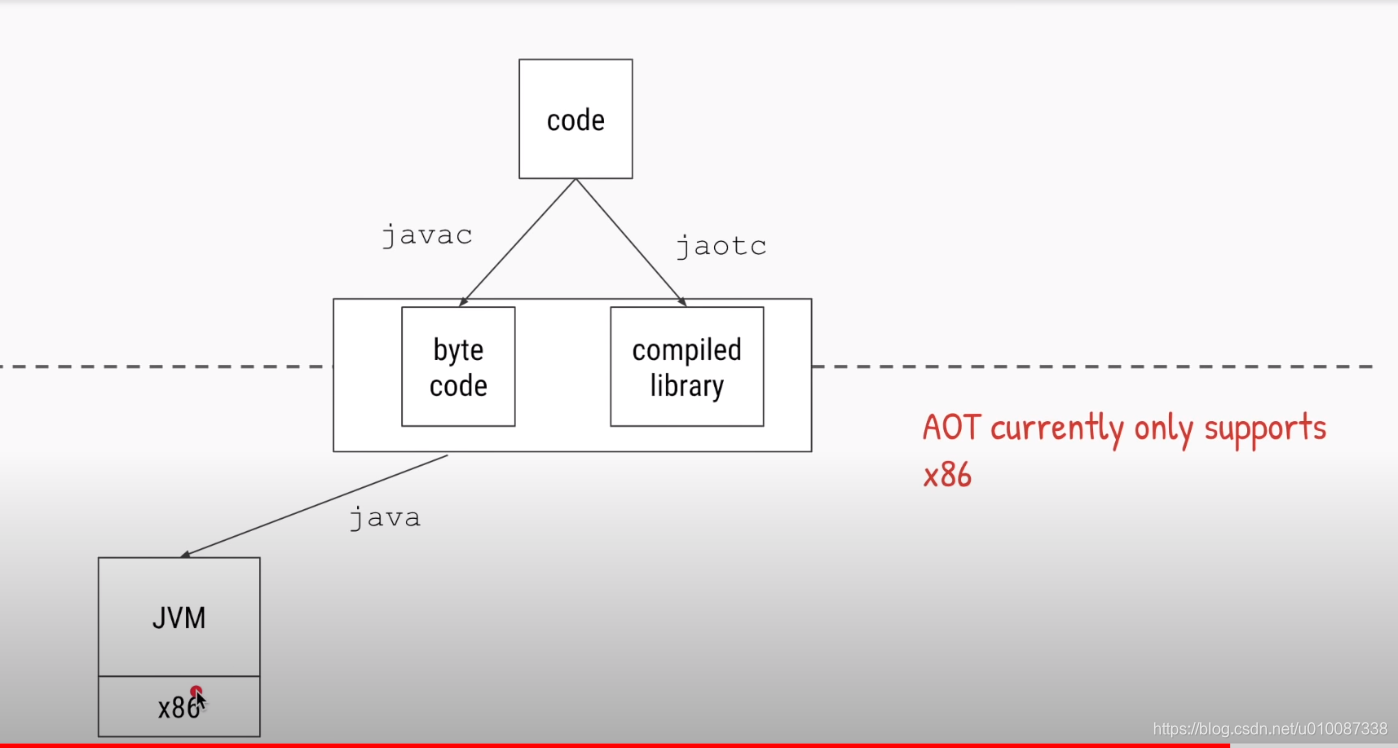 JIT编译对比AOT编译(附图片)