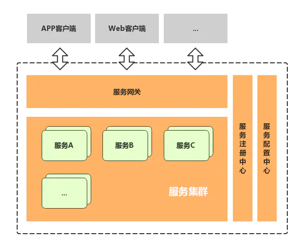 分布式和微服务是什么？二者的区别又是什么？