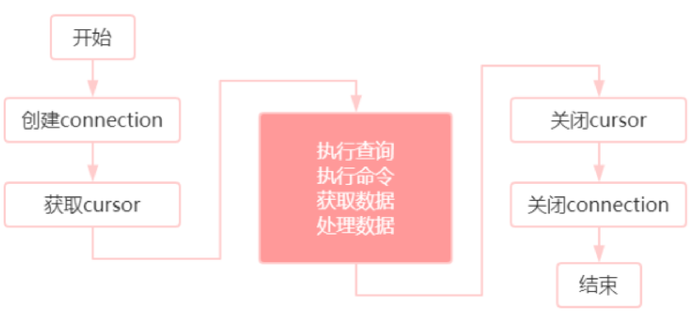 MySQL学习| python与MySQL交互