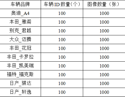 15个车辆信息检测数据集收集汇总（简介及链接） 