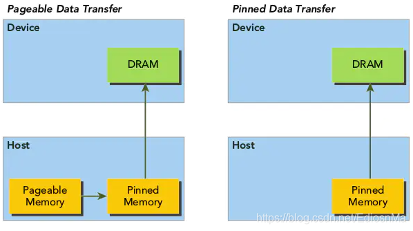 Pageable data transfer vs Pinned data transfer