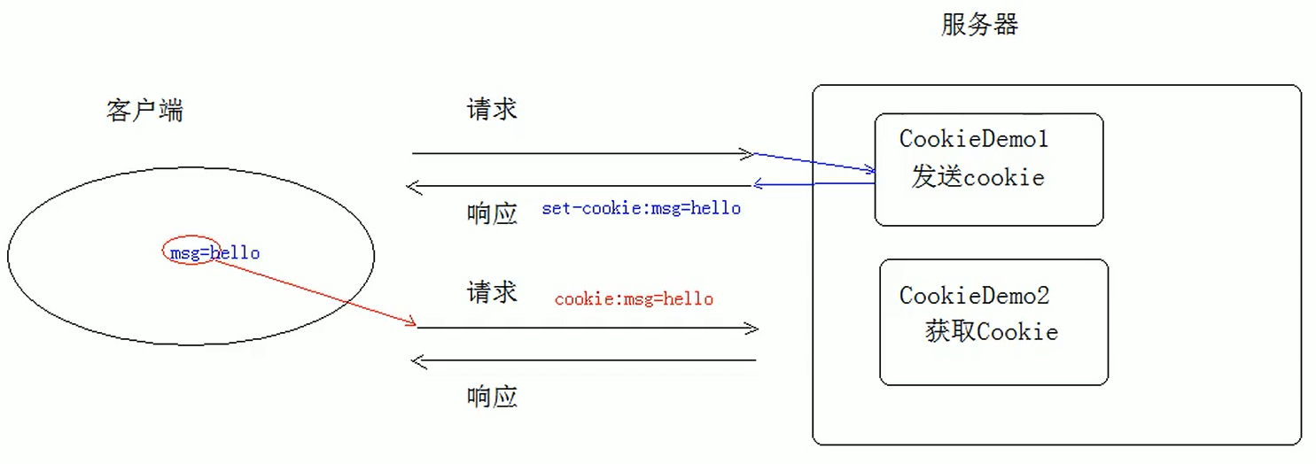 cookie原理解析