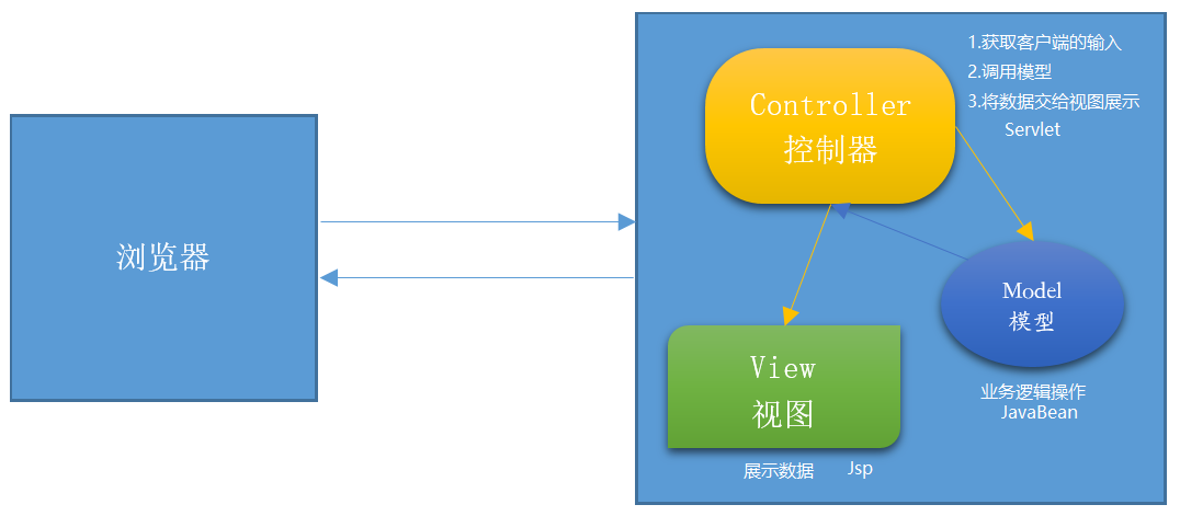 MVC模型