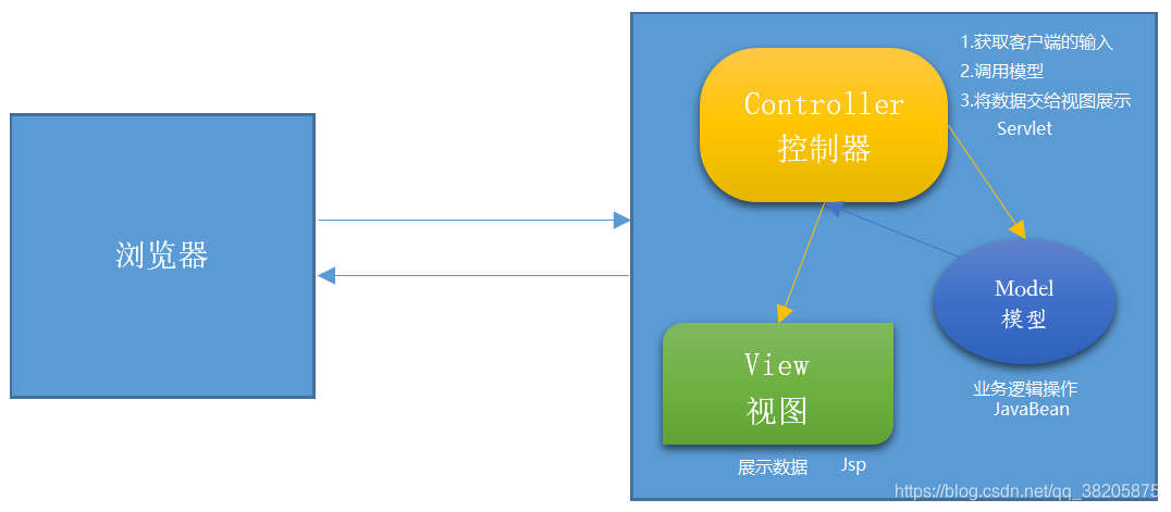 MVC模型