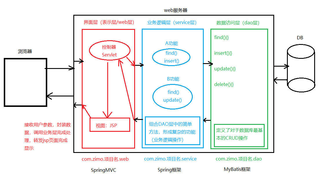 三层架构