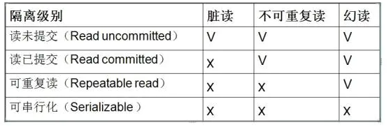 脏读、幻读与不可重复读[通俗易懂]